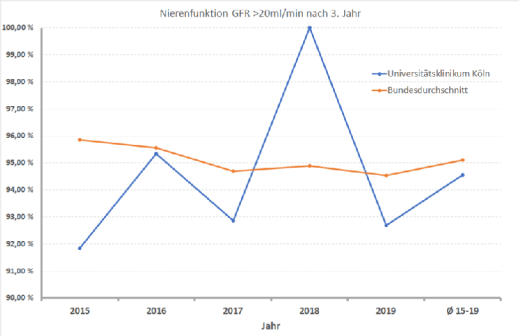 Nierenfunktion GFR >20ml/min nach 3. Jahr, Grafik: Uniklinik Köln