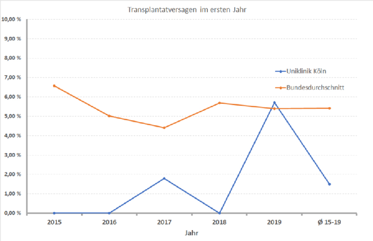 Transplantatversagen im 1. Jahr, Grafik: Uniklinik Köln