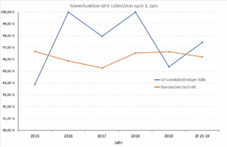 Nierenfunktion GFR >20ml/min nach 1. Jahr, Grafik: Uniklinik Köln