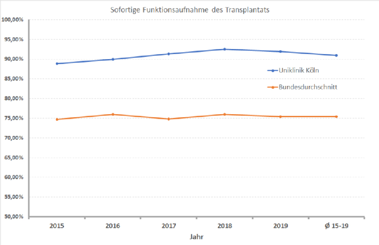Sofortige Funktionsaufnahme des Transplantats, Grafik: Uniklinik Köln