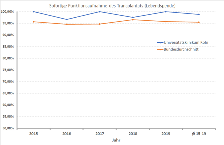 Sofortige Funktionsaufnahme des Transplantats (Lebendspende), Grafik: Uniklinik Köln