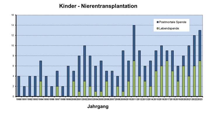 Entwicklung der Nierentransplanatation bei Kindern an der Uniklinik Köln, Grafik: Uniklinik Köln