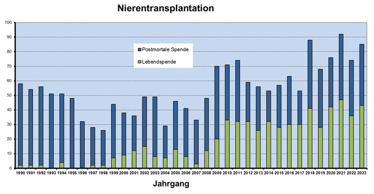 Entwicklung der Nierentransplantation an der Uniklinik Köln, Grafik: Uniklinik Köln